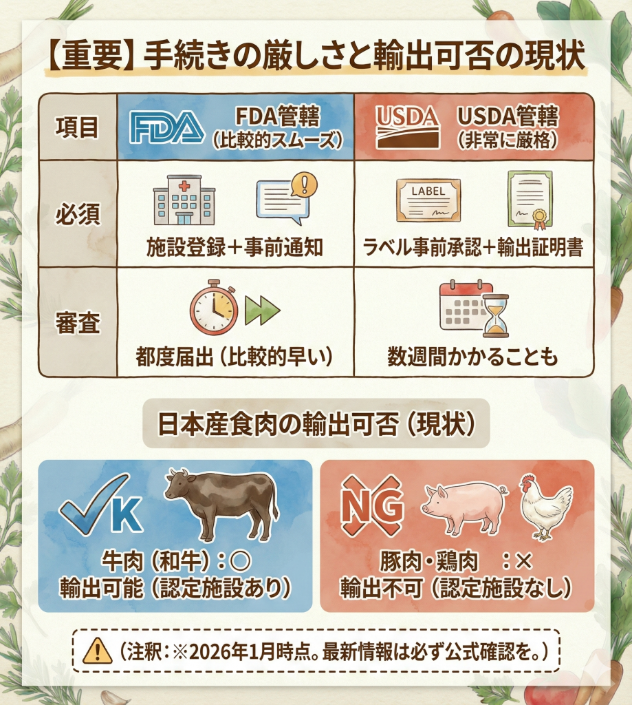 FDAとUSDAの手続きの厳しさ比較と、日本産食肉の米国輸出可否の現状まとめ。USDAは手続きが厳格で、現在日本から豚肉・鶏肉は輸出できない。