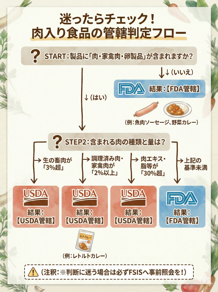 肉入り加工食品の管轄判定フローチャート。肉の有無、種類、含有率（生肉3%超、調理肉2%以上など）によってFDAかUSDAかが決まる流れを図解。