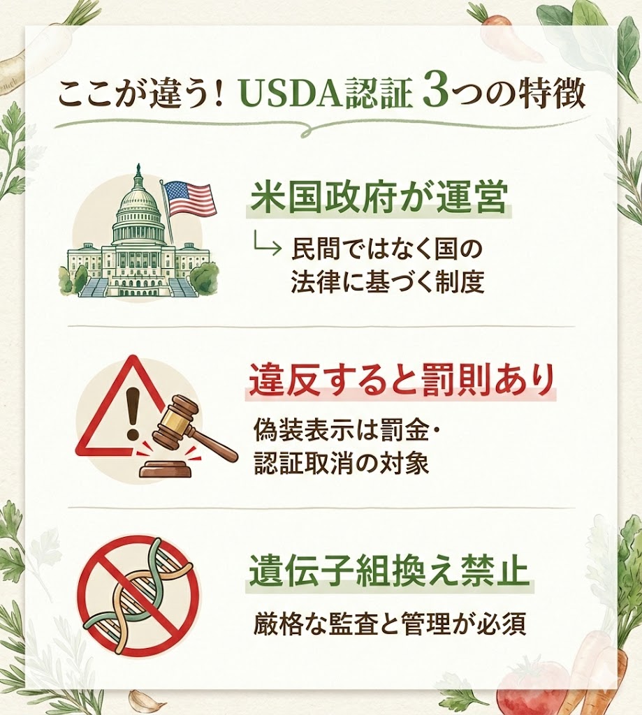 USDAオーガニックの3つの特徴。米国政府運営の公的制度であり、違反時の罰則規定やGMO禁止など厳格な基準がある。