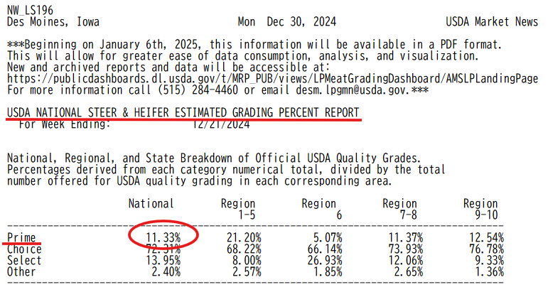 USDA公式レポートによる牛肉等級ごとの生産比率データ