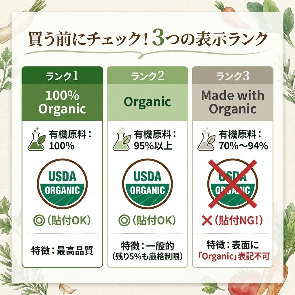 USDAオーガニックの3つの表示ランク比較表。100% OrganicとOrganic（95%以上）はマーク使用可だが、Made with Organic（70%〜94%）はマーク使用不可。