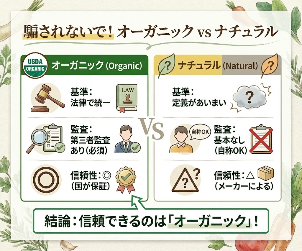 オーガニックとナチュラルの違い比較。オーガニックは法的基準と監査があるが、ナチュラルは定義が曖昧で監査もないため、信頼性に差がある。